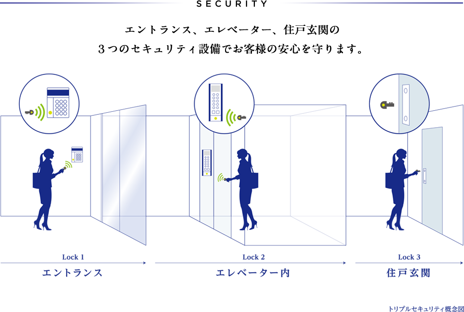 セキュリティ設備の構成図